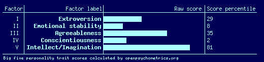Big Five Personality Test by openpsychometrics.org
