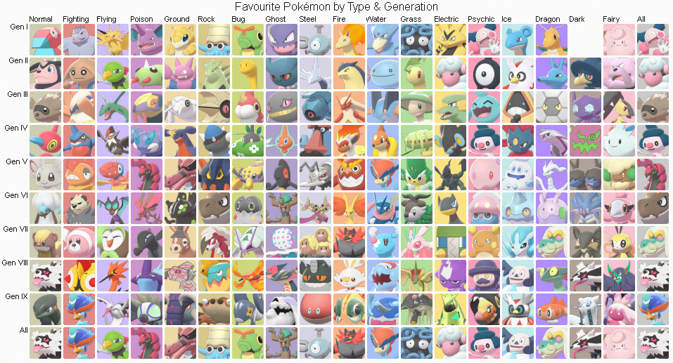 Favourite Pokémon By Type and Generation